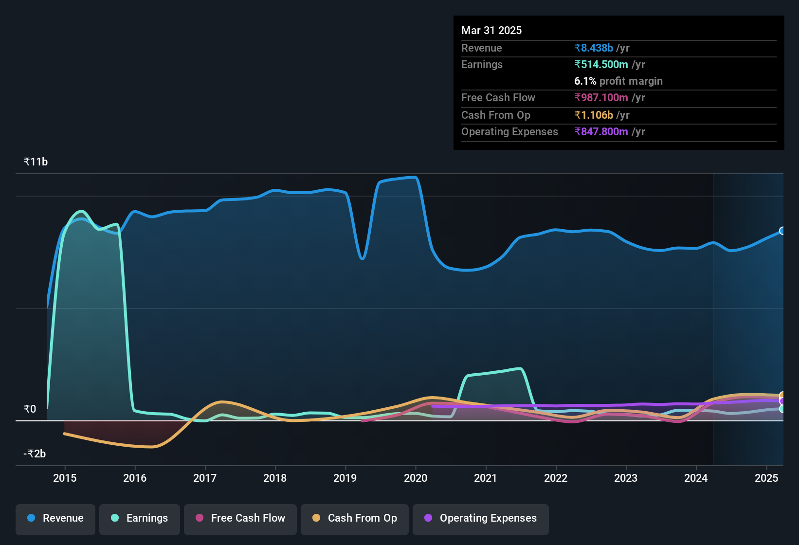earnings-and-revenue-history