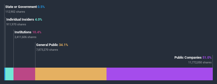 ownership-breakdown