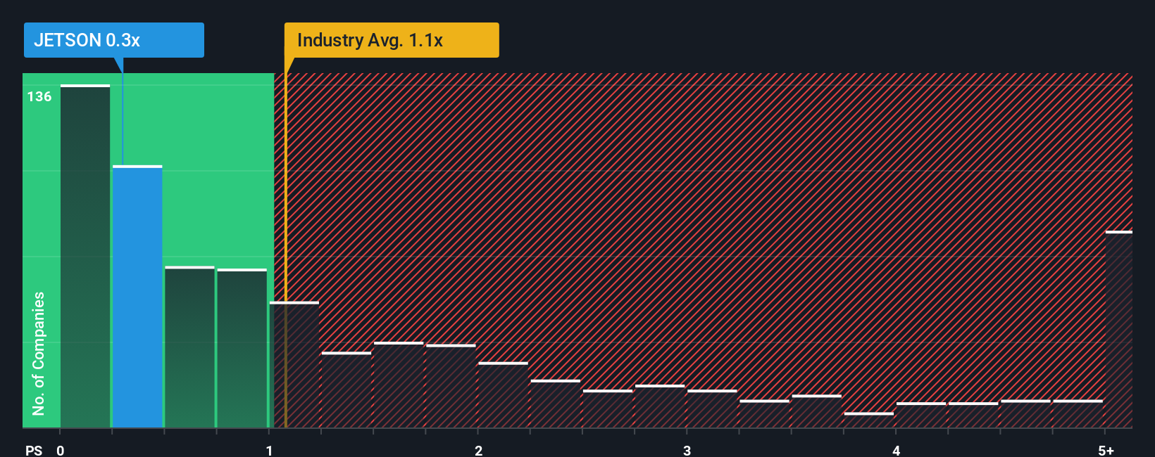 ps-multiple-vs-industry