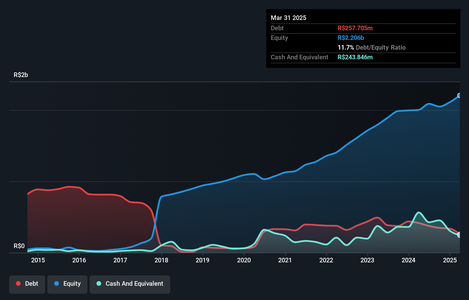 debt-equity-history-analysis