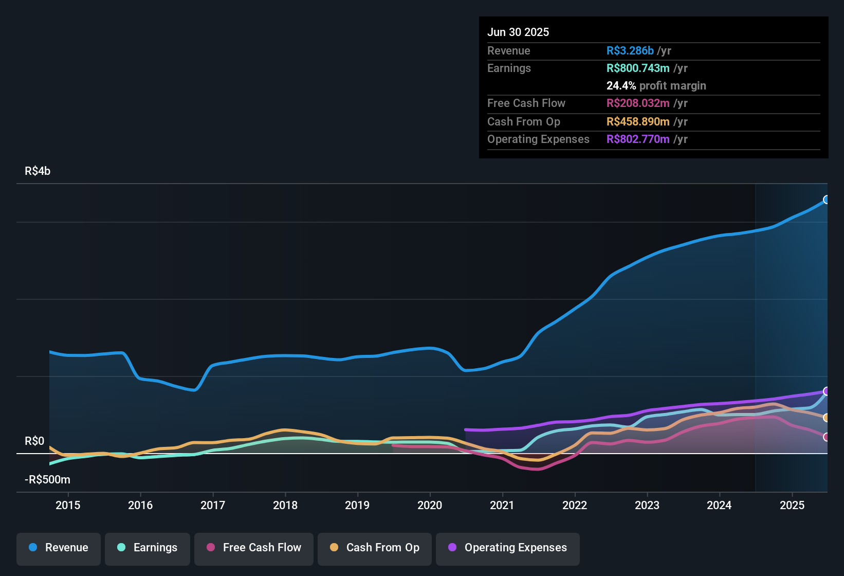 earnings-and-revenue-history