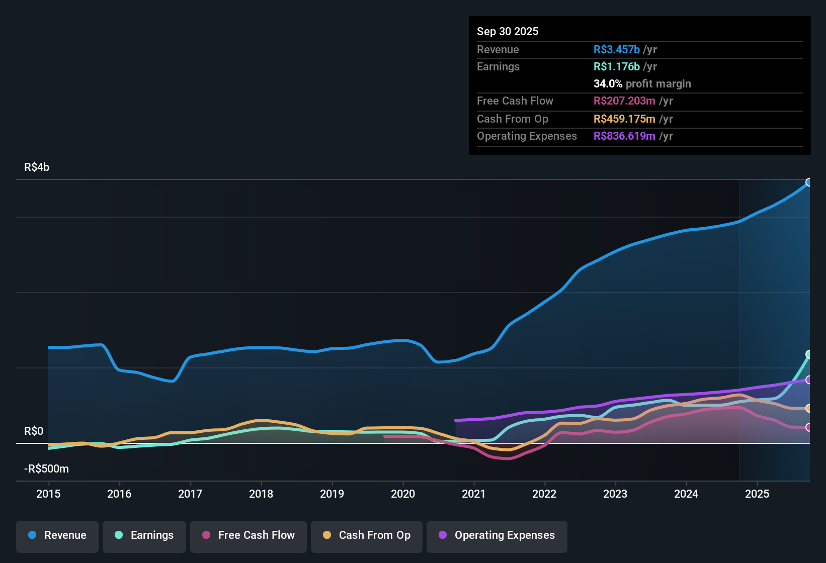 earnings-and-revenue-history