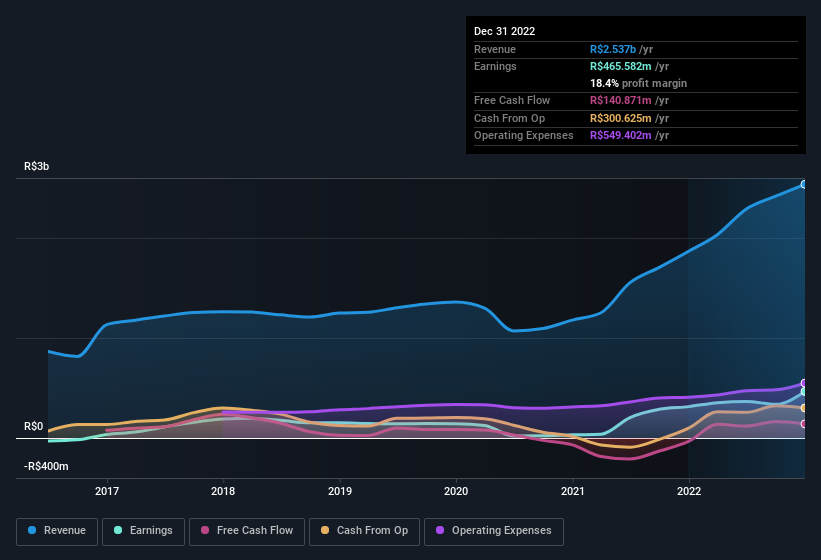 earnings-and-revenue-history