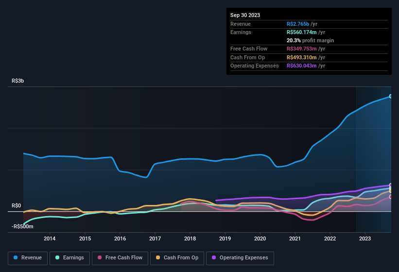 earnings-and-revenue-history