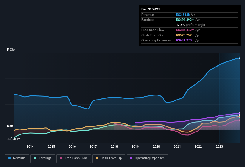 earnings-and-revenue-history