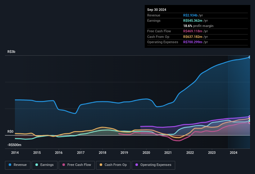 earnings-and-revenue-history