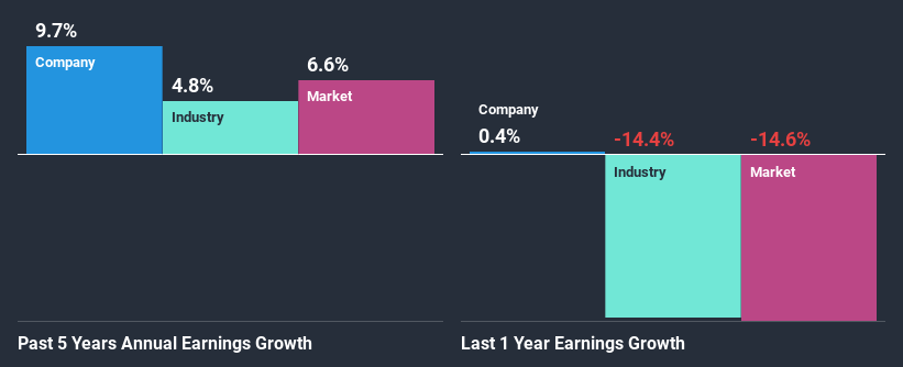 past-earnings-growth