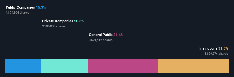 ownership-breakdown