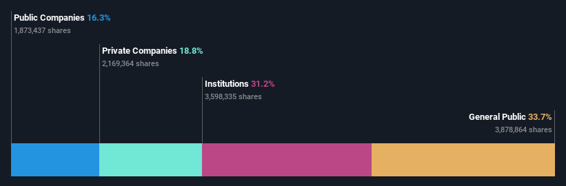 ownership-breakdown