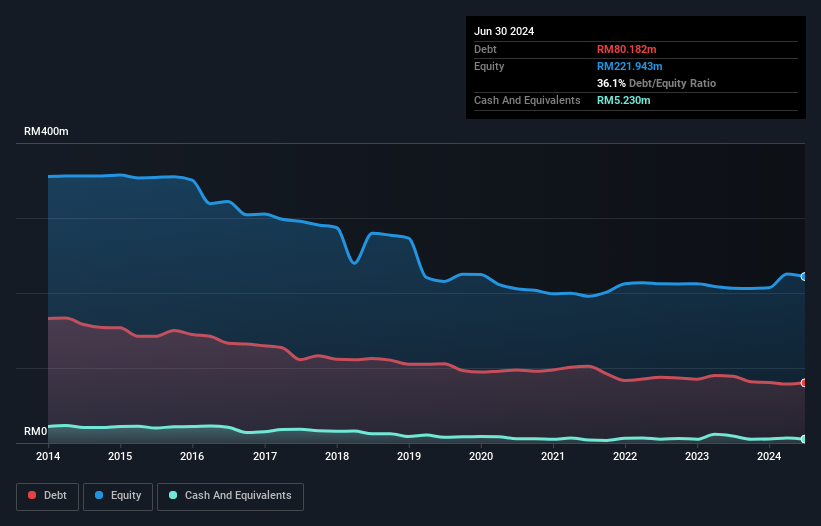 debt-equity-history-analysis