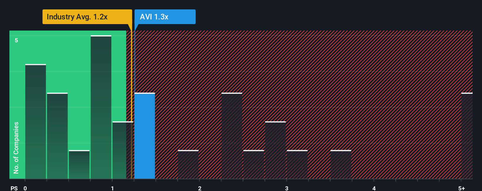 ps-multiple-vs-industry