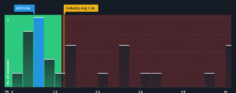 ps-multiple-vs-industry