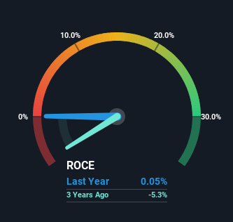 roce