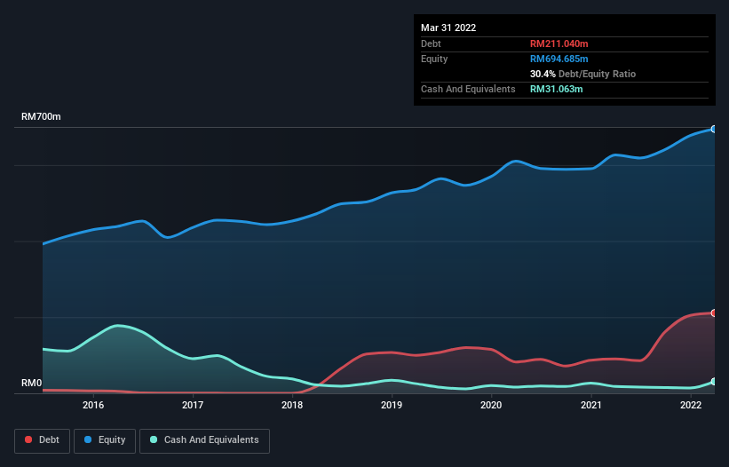 debt-equity-history-analysis