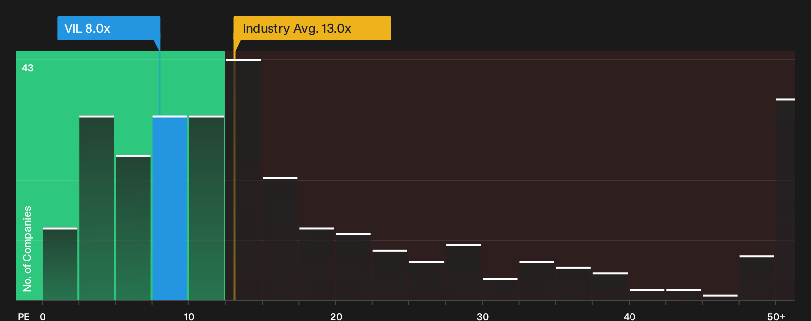 ENXTPA:VIL P/E Ratio as at Oct 2026