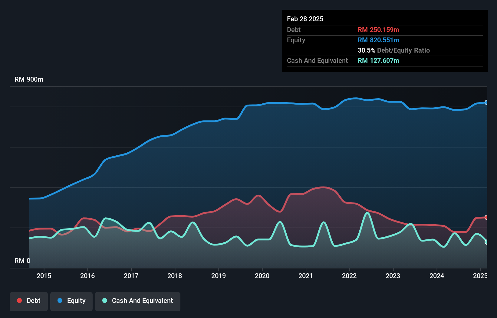 debt-equity-history-analysis