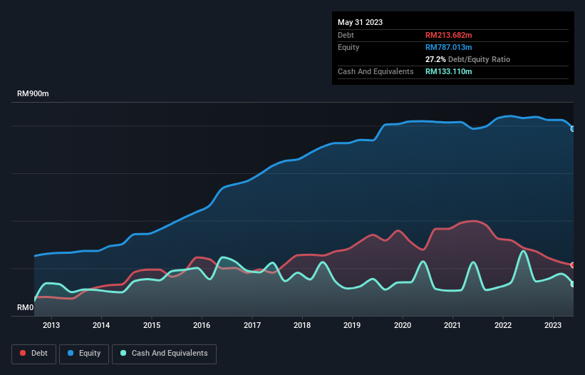 debt-equity-history-analysis