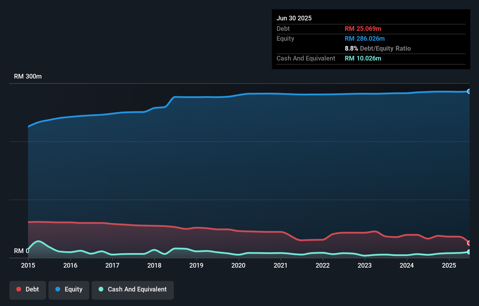debt-equity-history-analysis
