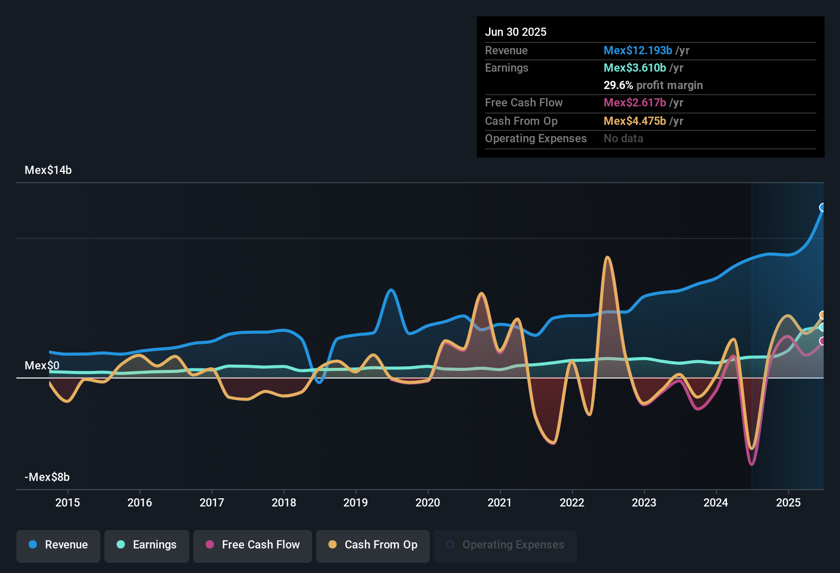 earnings-and-revenue-history