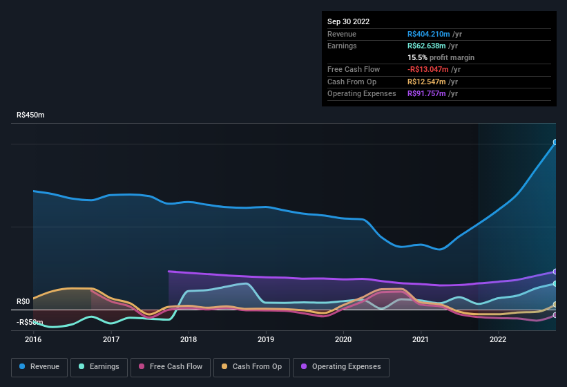 earnings-and-revenue-history