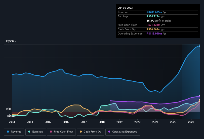 earnings-and-revenue-history