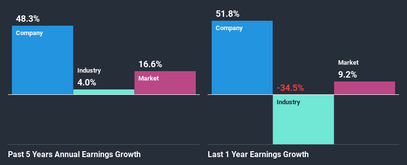 past-earnings-growth