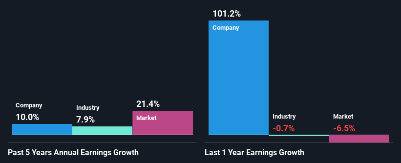 past-earnings-growth