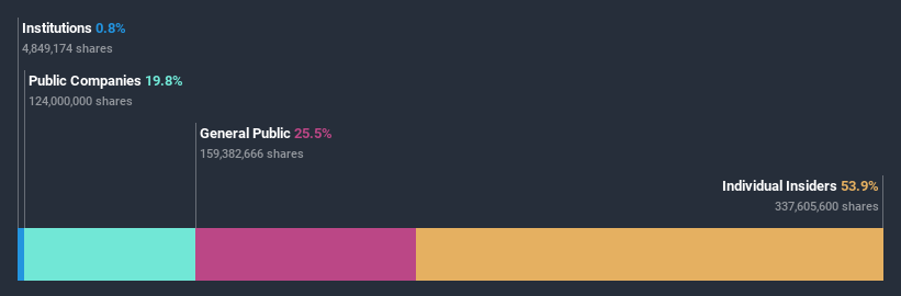 ownership-breakdown