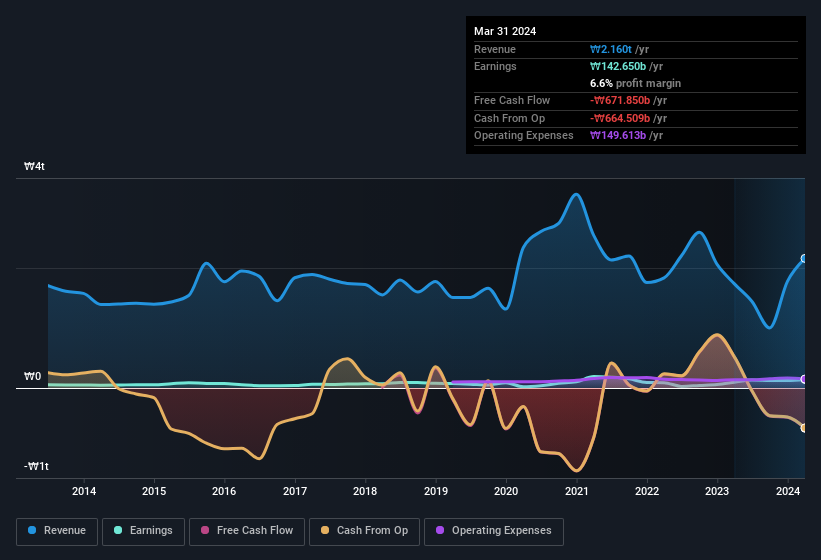 earnings-and-revenue-history