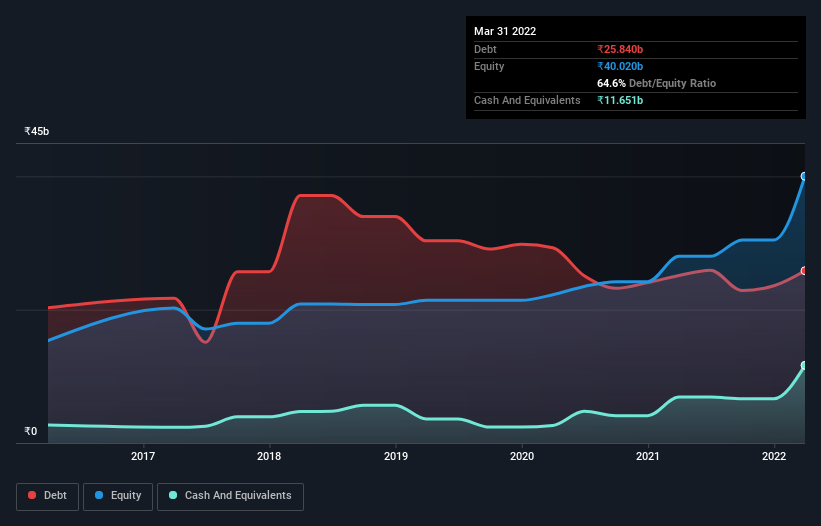 debt-equity-history-analysis