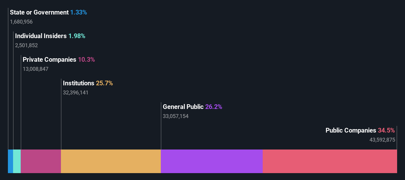 ownership-breakdown