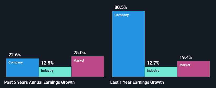 past-earnings-growth