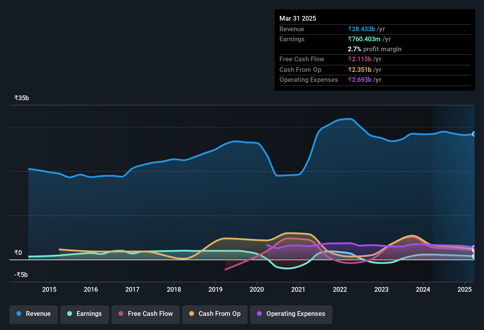 earnings-and-revenue-history