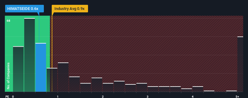 ps-multiple-vs-industry