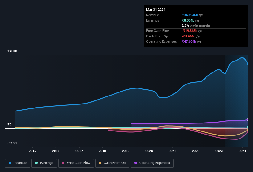 earnings-and-revenue-history