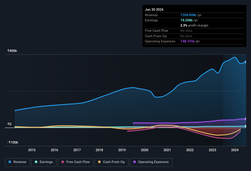 earnings-and-revenue-history