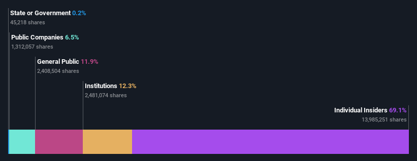 ownership-breakdown