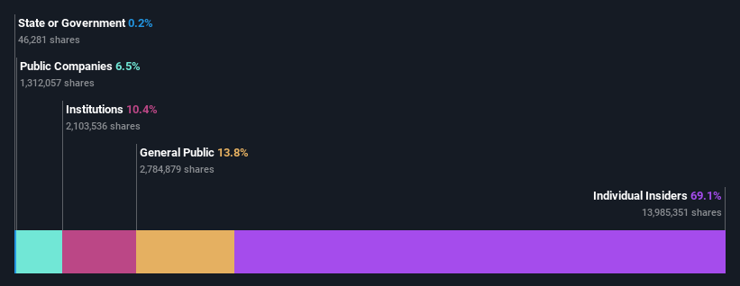 ownership-breakdown