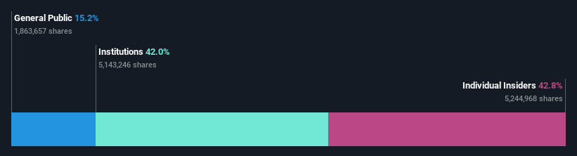 ownership-breakdown