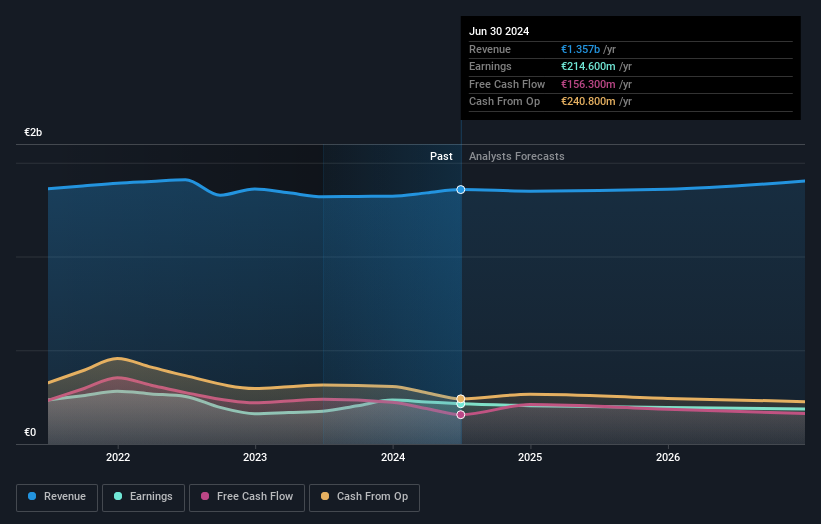 Profit and sales growth