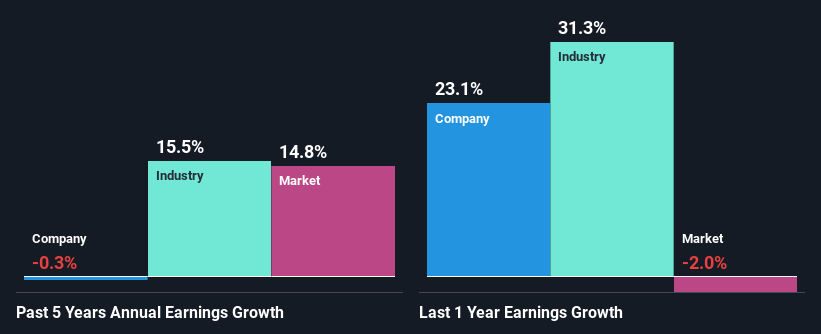 past-earnings-growth