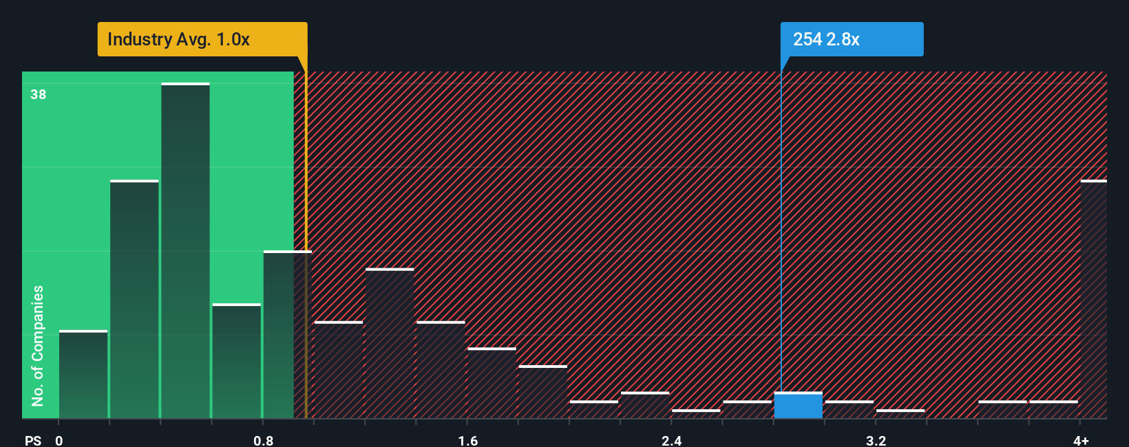 ps-multiple-vs-industry