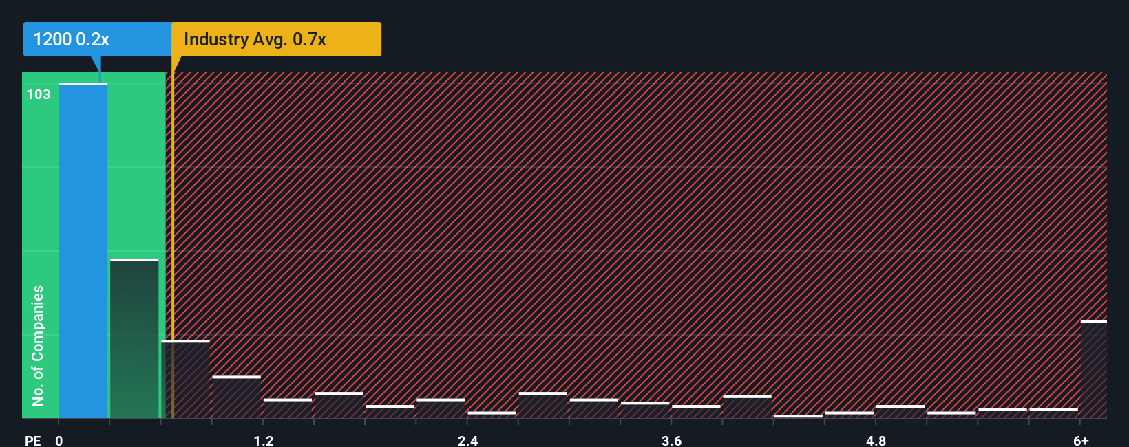 ps-multiple-vs-industry