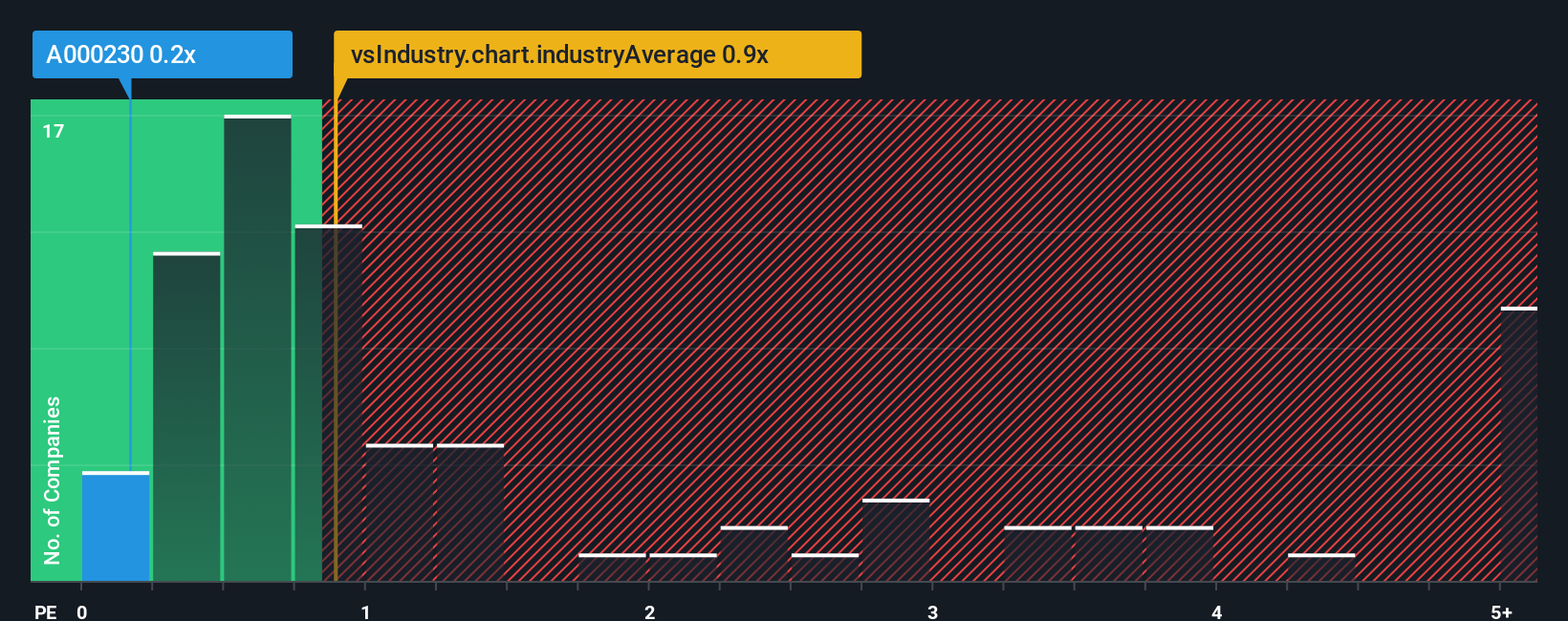 ps-multiple-vs-industry