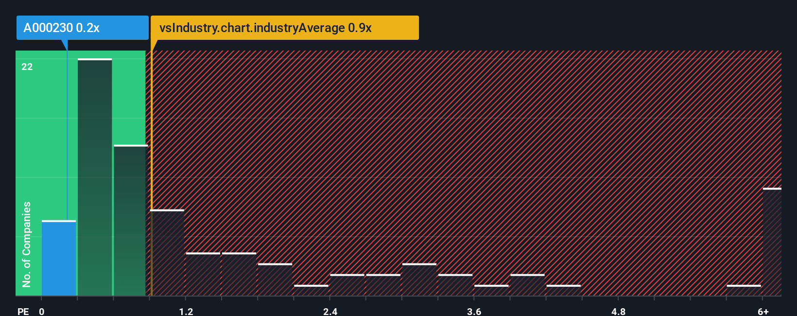 ps-multiple-vs-industry