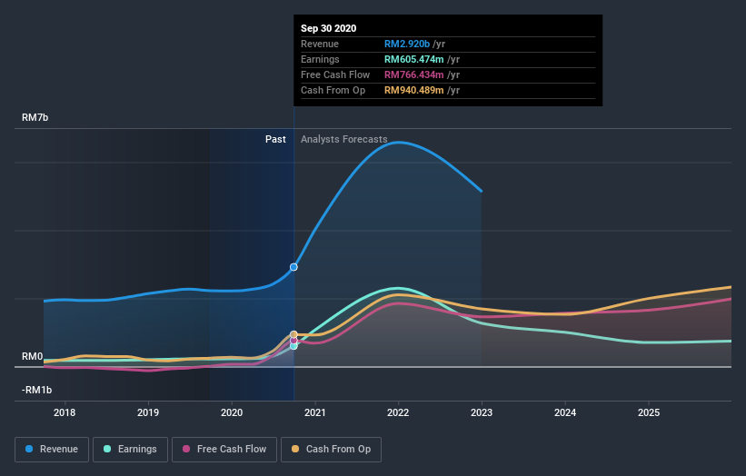 earnings-and-revenue-growth