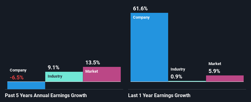 past-earnings-growth