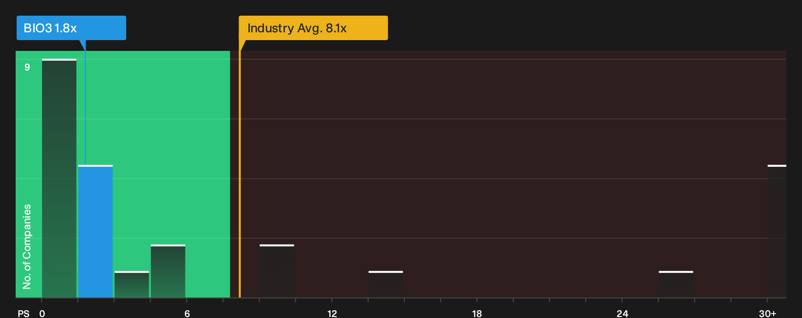 XTRA:BIO3 P/S Ratio as at Oct 2026