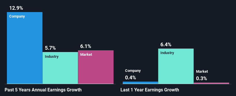 past-earnings-growth