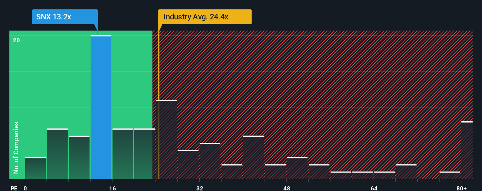 pe-multiple-vs-industry